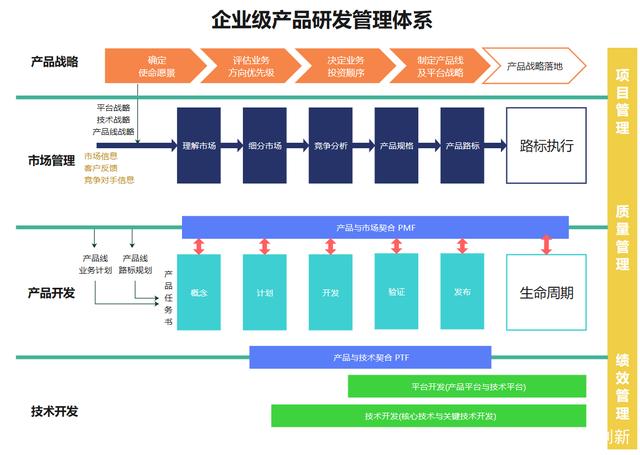 企業(yè)級產品研發(fā)管理全流程圖